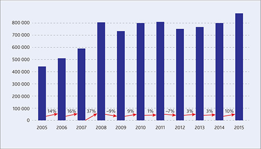 Статистика продаж тепловых насосов в Европе в 2005-2015 годах
