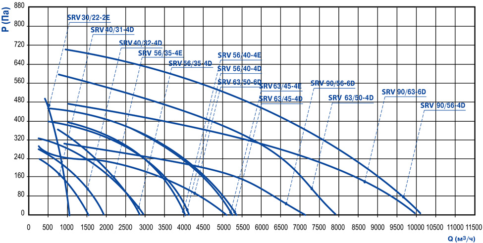 График быстрого подбора крышных прямоугольных вентиляторов Aerostar SRV