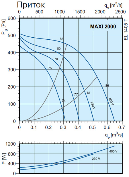 Systemair MAXI 2000 