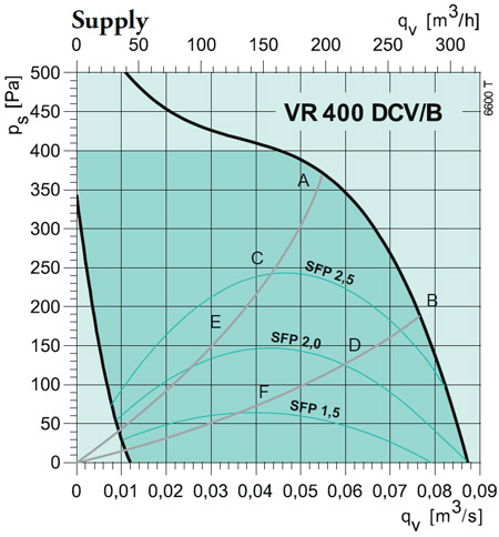 VR 400 DCV/B 