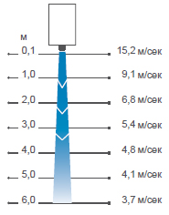 Профиль скоростей воздушного потока воздушных завес Frico AC500A