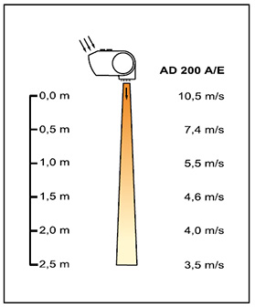 Профиль скоростей воздушного потока воздушных завес Frico AD200A/E/C
