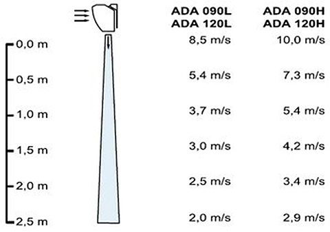 Профиль скоростей воздушного потока воздушных завес Frico ADA