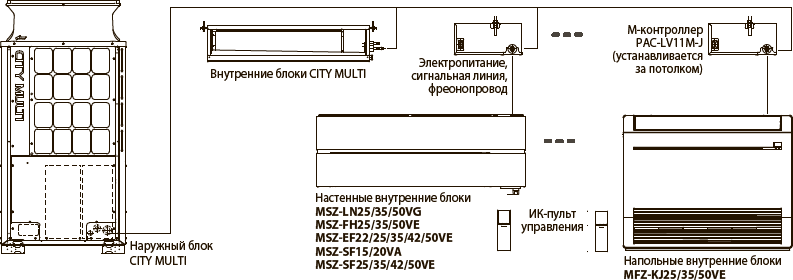 Пример подключения внутренних блоков M-серии к VRF-системе Mitsubishi Electric City Multi