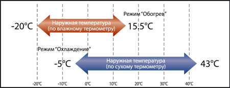 Рабочий диапазон температур