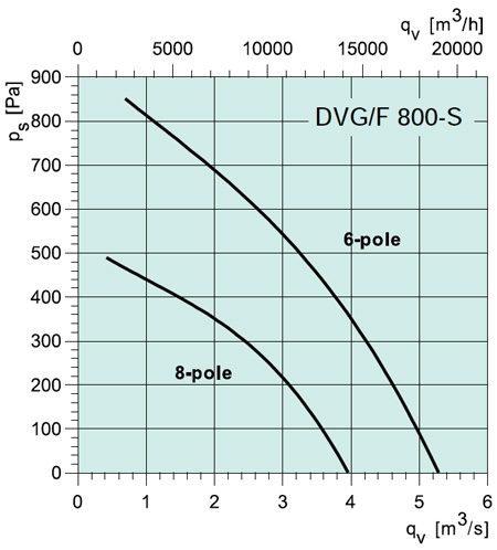 DVG/F 800S
