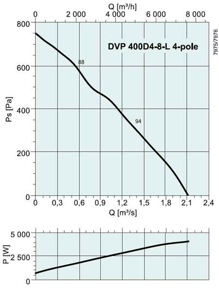 DVP 400D4-8 4-pole