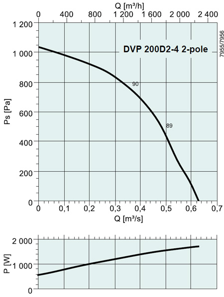 DVP 200D2-4 2-pole