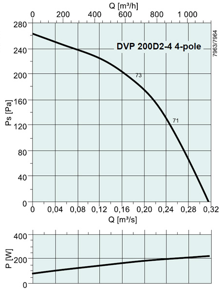 DVP 200D2-4 4-pole