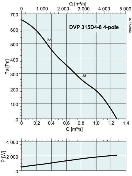 DVP 315D4-8 4-pole