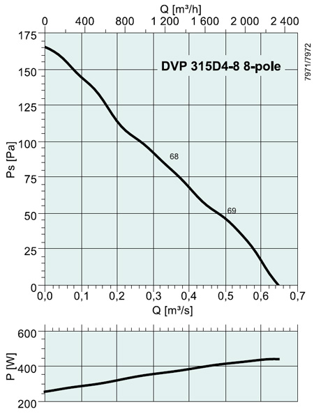 DVP 315D4-8 8-pole