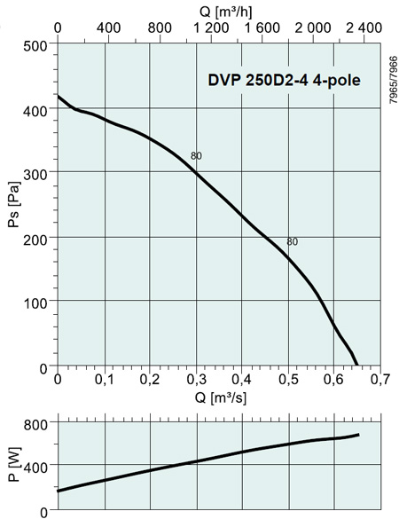 DVP 250D2-4 4-pole