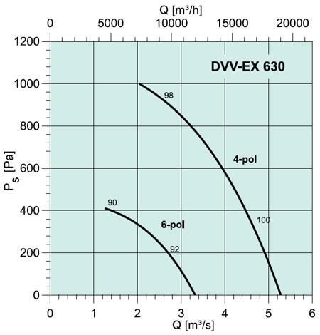 DVV-EX 630 ROOF FAN