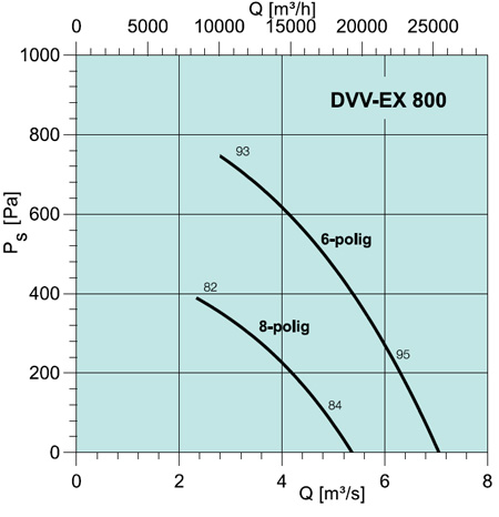 DVV-EX 800 ROOF FAN