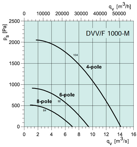 DVV/F 1000-M