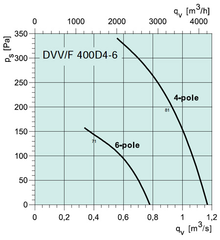 DVV/F 400D4-6