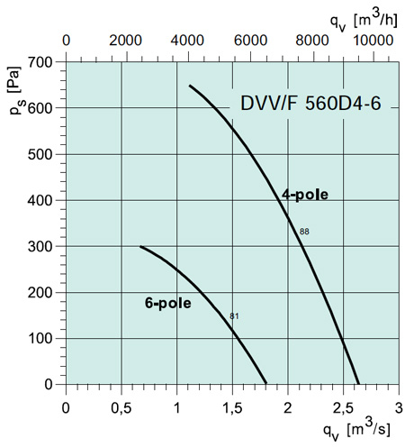 DVV/F 560D4-6