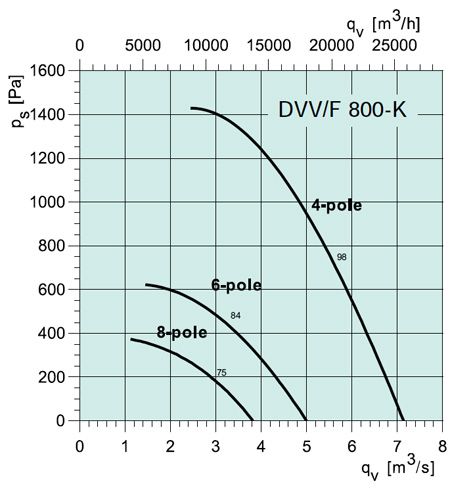 DVV/F 800-K