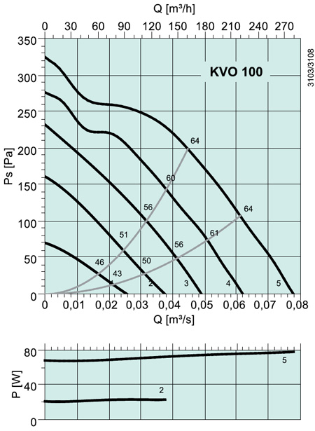 KVO 100 Circular duct fan