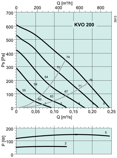 KVO 200 Circular duct fan