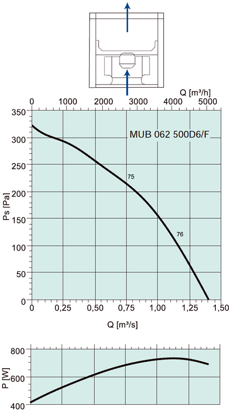 MUB 062 500D6/F