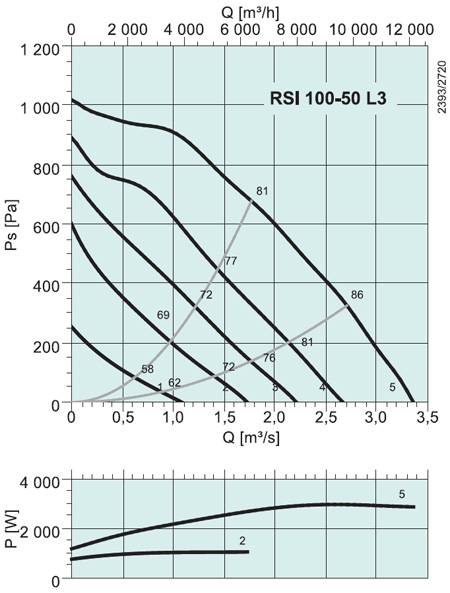 RSI 100-50 L3 Rectangular fan