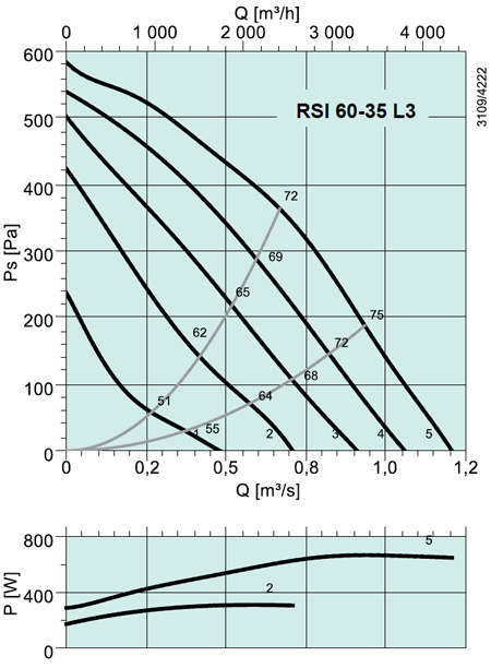 RSI 60-35 L3 Rectangular fan