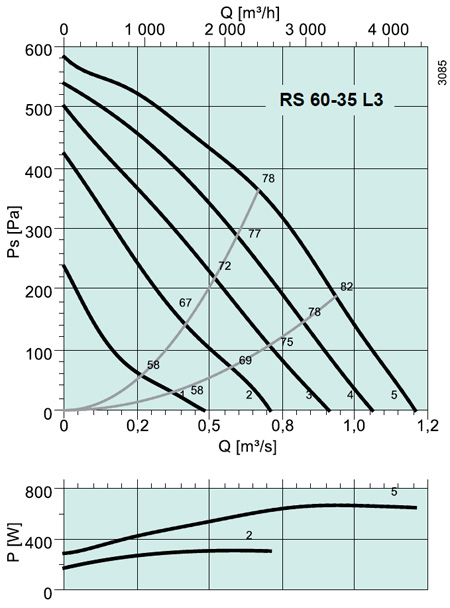 RS 60-35 L3 Rectangular fan
