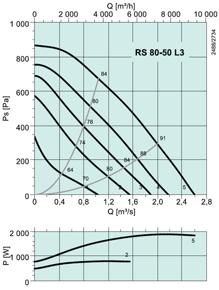 RS 80-50 L3 Rectangular fan