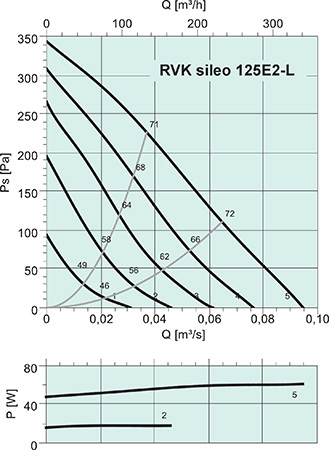 Systemair RVK sileo 125E2-L
