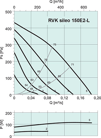 Systemair RVK sileo 150E2-L