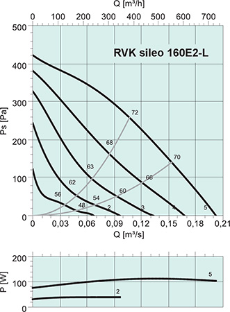 Systemair RVK sileo 160E2-L