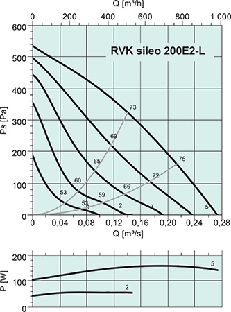 Systemair RVK sileo 200E2-L