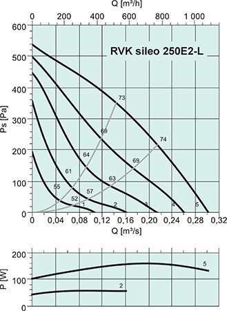 Systemair RVK sileo 250E2-L