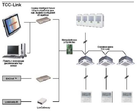 Super-MMS оснащена контрольно-регулирующими устройствами под общим названием TCC-Link