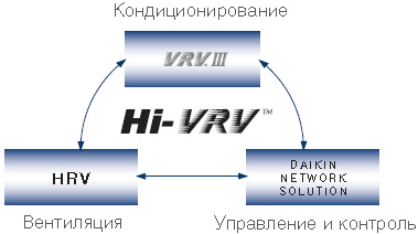 VRV-системы Daikin