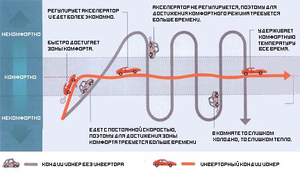 Сравнение инверторных и неинверторных кондиционеров воздуха с автомобилями
