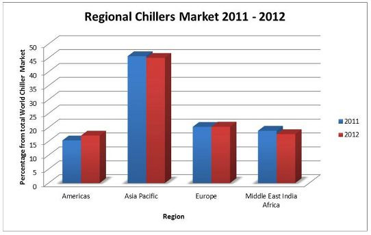 Regional Chillers Market