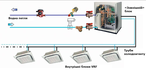 Принципова схема водоохолоджувальної VRF–системи Daikin