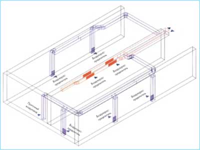 Расположение приточных воздухораспределителей и вытяжных решеток в помещении. Красным цветом выделены вытяжные воздуховоды (сверху), синим - приточные (внизу)