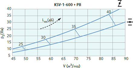 Systemair KSV-1-600