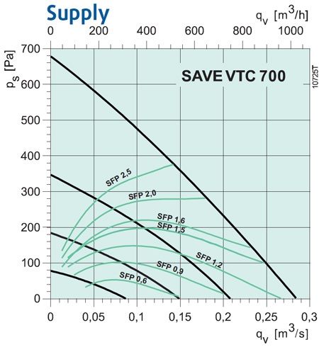 SAVE VTC 700 L/R 