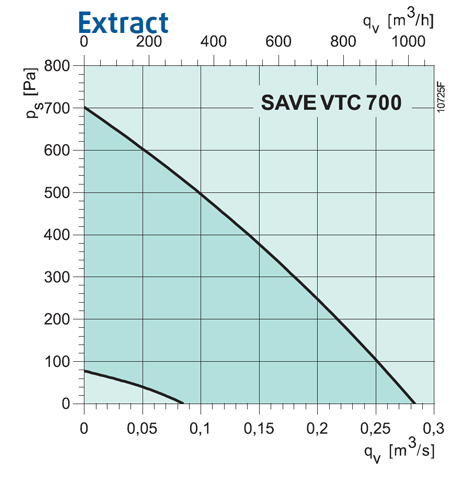 SAVE VTC 700 L/R 
