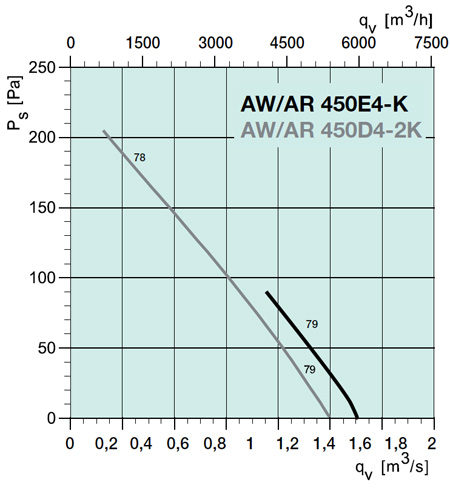 AW 450E4-K AXIAL FAN
