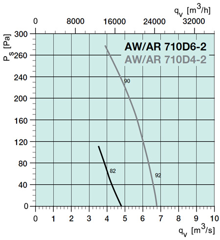 AW 710D6-2 AXIAL FAN