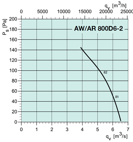 AR 800D6-2 AXIAL FAN