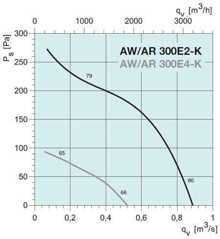 AW 300E2-K AXIAL FAN