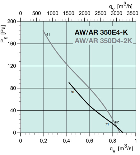 AW 350E4-K AXIAL FAN