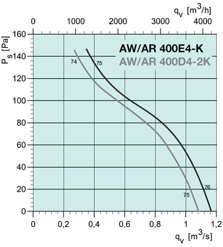 AW 400E4-K AXIAL FAN
