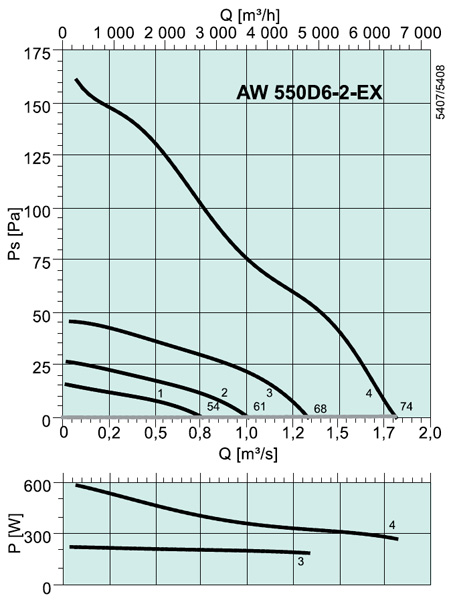 AW 550D6-2-EX AXIAL FAN ATEX